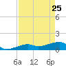 Northeast shore tide chart for Saturday, April 25, 2026