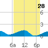 Northeast shore tide chart for Tuesday, April 28, 2026