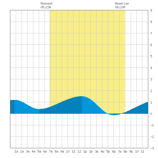 Northeast shore tide chart for Wednesday, April 29, 2026