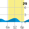 Northeast shore tide chart for Wednesday, April 29, 2026