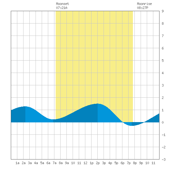 Northeast shore tide chart for Thursday, April 2, 2026