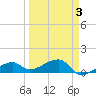Northeast shore tide chart for Friday, April 3, 2026