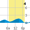 Northeast shore tide chart for Saturday, April 4, 2026