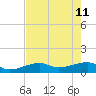 Northeast shore tide chart for Monday, May 11, 2026