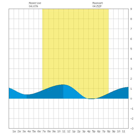 Northeast shore tide chart for Wednesday, May 13, 2026