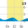 Northeast shore tide chart for Wednesday, May 13, 2026