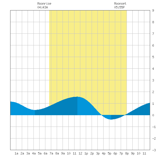 Northeast shore tide chart for Thursday, May 14, 2026