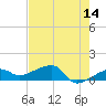Northeast shore tide chart for Thursday, May 14, 2026