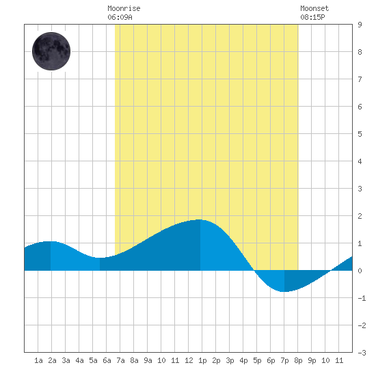 Northeast shore tide chart for Saturday, May 16, 2026