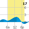 Northeast shore tide chart for Sunday, May 17, 2026
