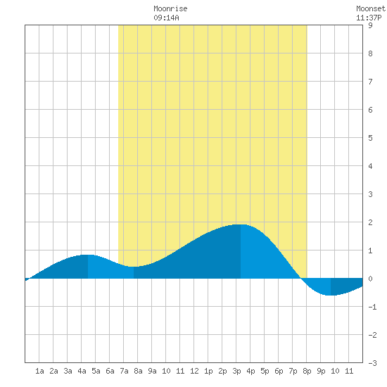 Northeast shore tide chart for Tuesday, May 19, 2026