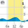 Northeast shore tide chart for Friday, May 1, 2026