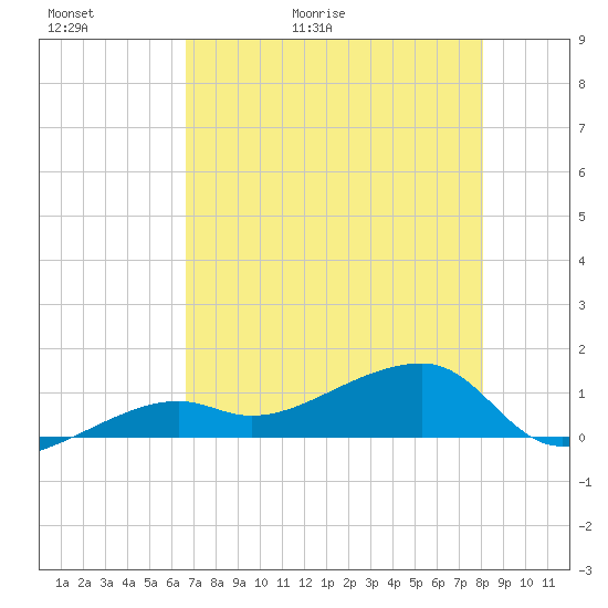 Northeast shore tide chart for Thursday, May 21, 2026