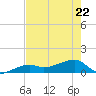Northeast shore tide chart for Friday, May 22, 2026