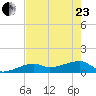 Northeast shore tide chart for Saturday, May 23, 2026