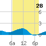 Northeast shore tide chart for Thursday, May 28, 2026