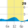 Northeast shore tide chart for Friday, May 29, 2026
