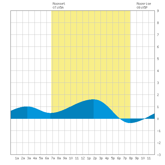 Northeast shore tide chart for Saturday, May 2, 2026