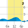 Northeast shore tide chart for Saturday, May 2, 2026