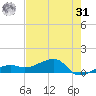 Northeast shore tide chart for Sunday, May 31, 2026
