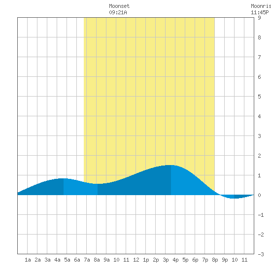 Northeast shore tide chart for Tuesday, May 5, 2026