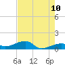 Northeast shore tide chart for Wednesday, June 10, 2026