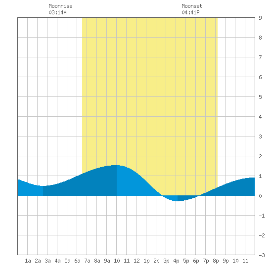 Northeast shore tide chart for Thursday, June 11, 2026