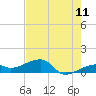 Northeast shore tide chart for Thursday, June 11, 2026