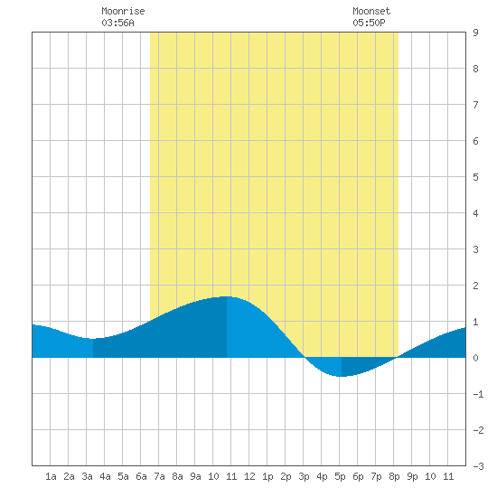 Northeast shore tide chart for Friday, June 12, 2026
