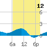 Northeast shore tide chart for Friday, June 12, 2026