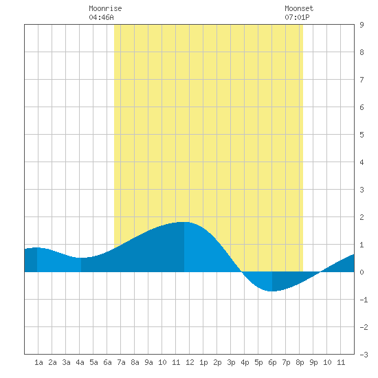 Northeast shore tide chart for Saturday, June 13, 2026