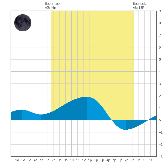 Northeast shore tide chart for Sunday, June 14, 2026
