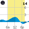 Northeast shore tide chart for Sunday, June 14, 2026