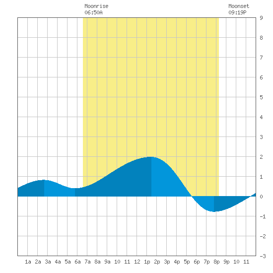 Northeast shore tide chart for Monday, June 15, 2026