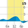 Northeast shore tide chart for Monday, June 15, 2026
