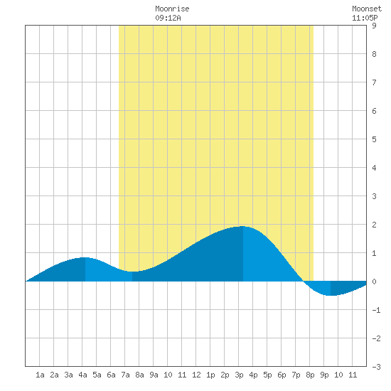 Northeast shore tide chart for Wednesday, June 17, 2026