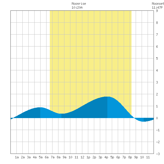 Northeast shore tide chart for Thursday, June 18, 2026