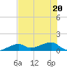 Northeast shore tide chart for Saturday, June 20, 2026