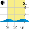 Northeast shore tide chart for Sunday, June 21, 2026