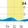 Northeast shore tide chart for Wednesday, June 24, 2026