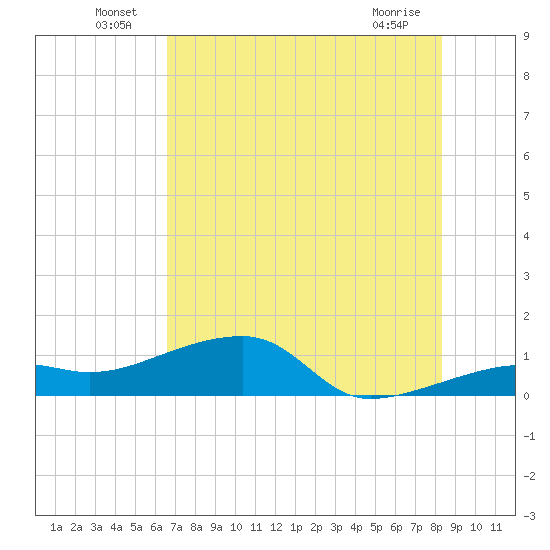 Northeast shore tide chart for Thursday, June 25, 2026