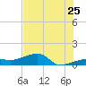 Northeast shore tide chart for Thursday, June 25, 2026