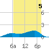 Northeast shore tide chart for Friday, June 5, 2026