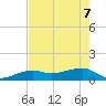 Northeast shore tide chart for Sunday, June 7, 2026
