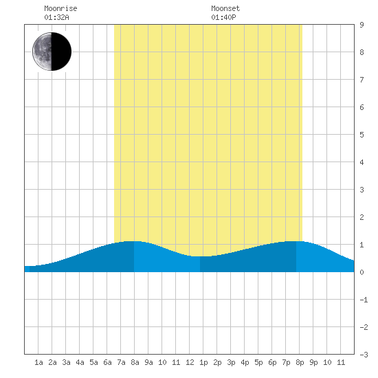 Northeast shore tide chart for Monday, June 8, 2026