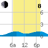 Northeast shore tide chart for Monday, June 8, 2026