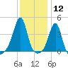 Seekonk River tide chart for Tuesday, January 12, 2021