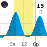 Seekonk River tide chart for Wednesday, January 13, 2021
