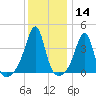 Seekonk River tide chart for Thursday, January 14, 2021