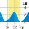 Seekonk River tide chart for Monday, January 18, 2021